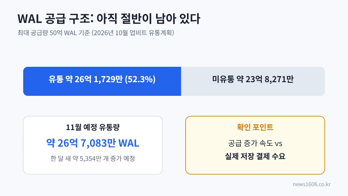 월러스 코인 총발행량 50억 WAL 대비 유통량과 미유통 물량