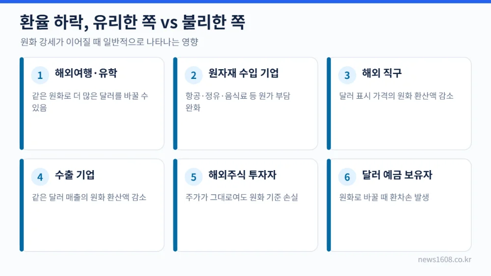 환율 하락 수혜 업종과 불리한 쪽 해외주식 수출기업