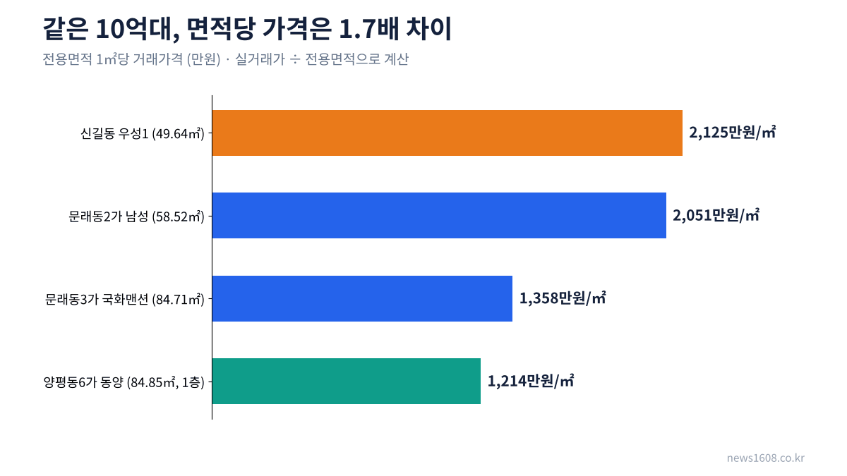 영등포구 아파트 전용면적 1㎡당 거래가격 비교