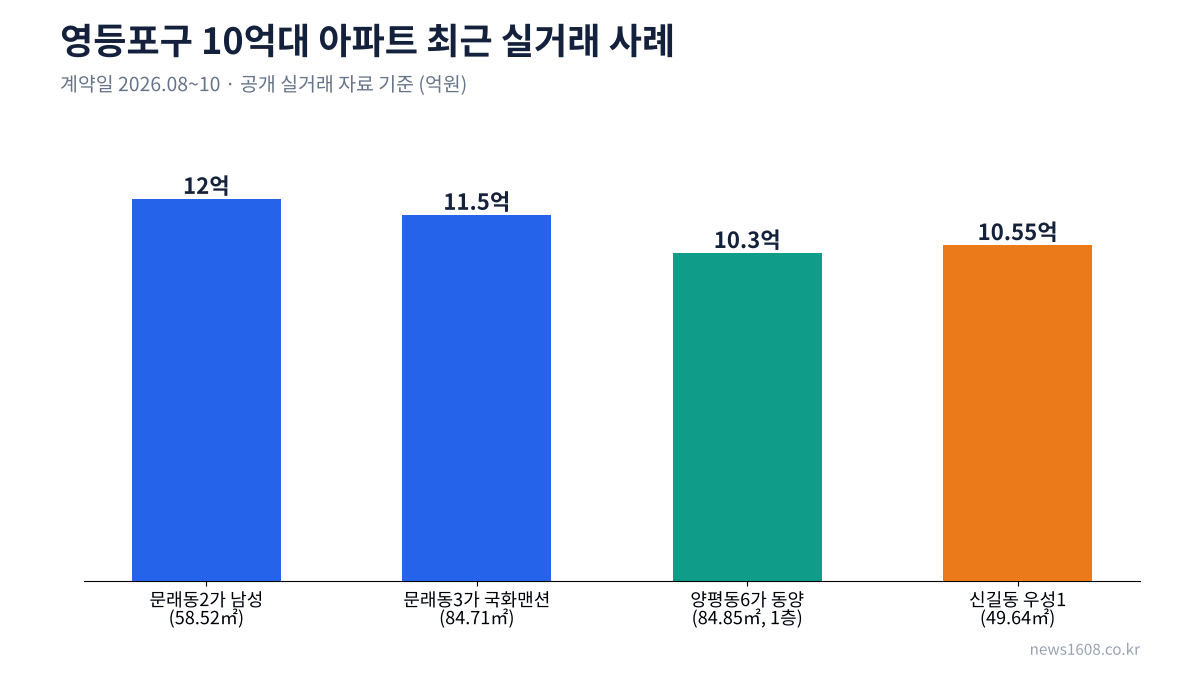 영등포구 10억대 아파트 최근 실거래 사례 비교 그래프