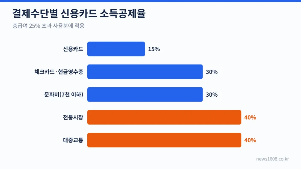 결제수단별 신용카드 소득공제율 신용카드 체크카드 전통시장 대중교통
