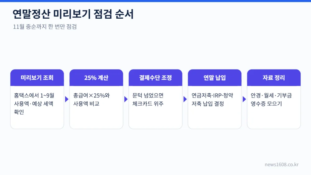 연말정산 미리보기 점검 순서 5단계 홈택스 조회부터 영수증 정리까지